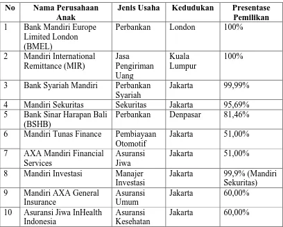 Tabel 4.1 Data Perusahaan Anak Bank Mandiri 