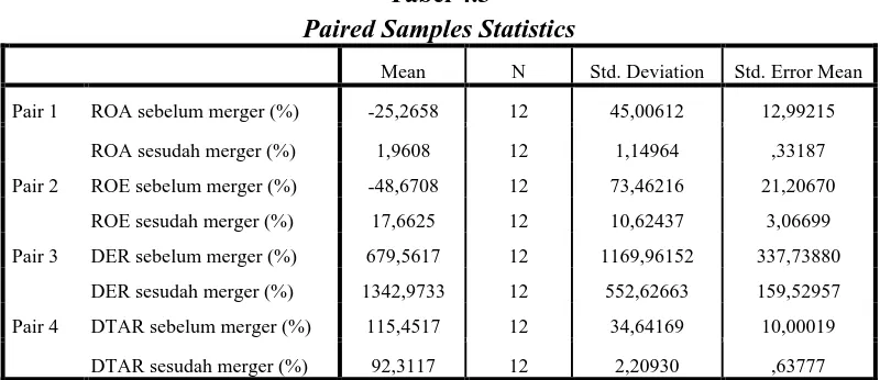 Tabel 4.3 Paired Samples Statistics 