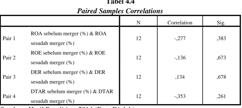 Tabel 4.4 Paired Samples Correlations 