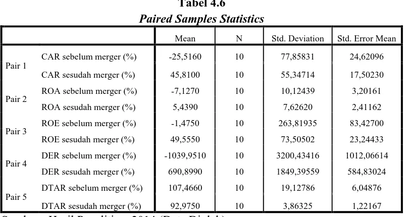 Tabel 4.6 Paired Samples Statistics 