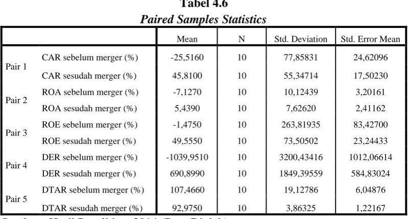 Tabel 4.6 Paired Samples Statistics 