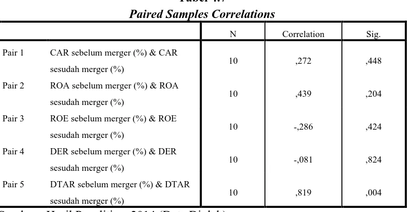 Tabel 4.7 Paired Samples Correlations 