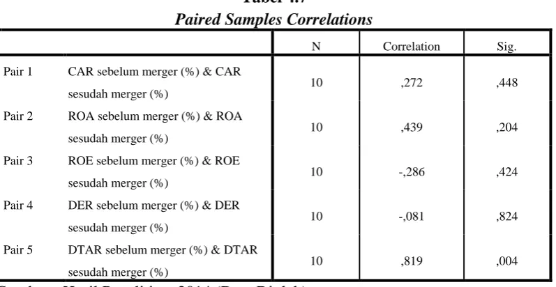 Tabel 4.7 Paired Samples Correlations 