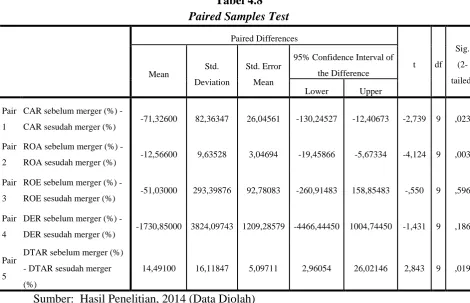Tabel 4.8 Paired Samples Test 