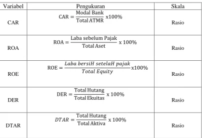 Tabel 3.1 Operasionalisasi Variabel 