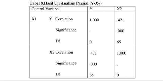 Tabel 8.Hasil Uji Analisis Parsial (Y- 