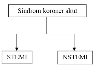 Gambar 2. Spektrum Sindrom Koroner Akut