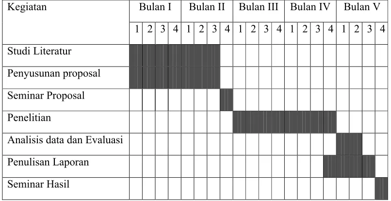 Tabel 3. Jadwal Penelitian