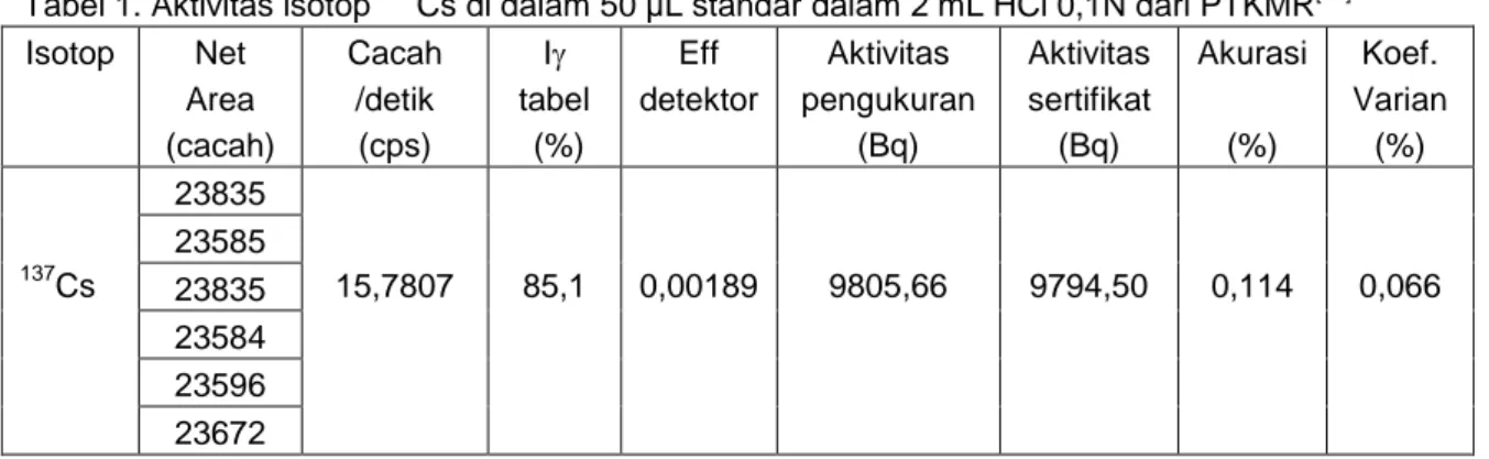 Tabel 1. Aktivitas isotop  137 Cs di dalam 50 µL standar dalam 2 mL HCl 0,1N dari PTKMR [14]