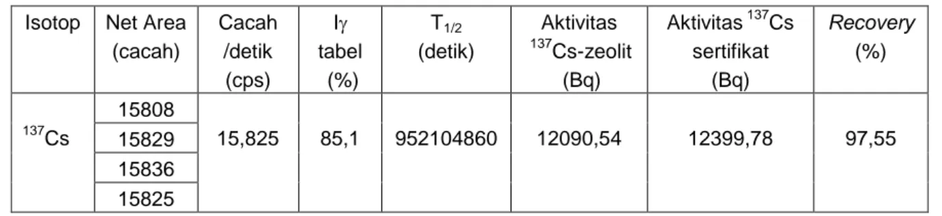 Tabel 2. Kandungan isotop  137 Cs standar NIST di dalam padatan  137 Cs-zeolit [15]