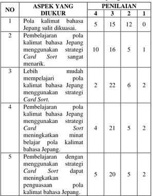 Tabel  1.1  Angket  Pengaruh  Penggunaan  Strategi  Card Sort terhadap Penguasaan Pola 