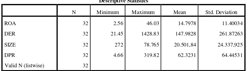 Tabel 4.1 Statistik Deskriptif  