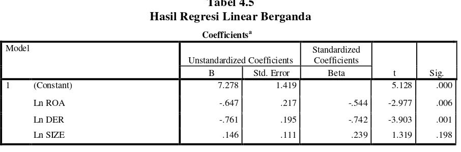 Tabel 4.5 Hasil Regresi Linear Berganda 