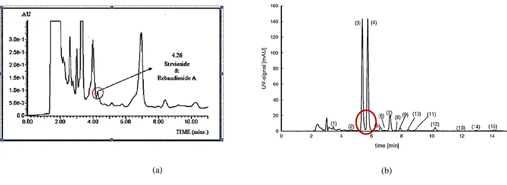 Gambar 2.  Profil kromatogram  steviosida dan rebaudiosida A  dalam  (a)  sampel ekstrak daun S