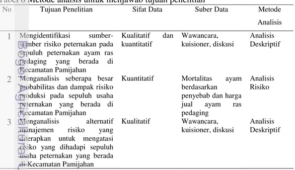 Tabel 6 Metode analsis untuk menjawab tujuan penelitian 