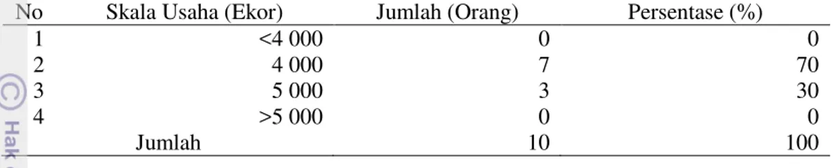 Tabel 12 Jumlah responden peternak ayam ras pedaging berdasarkan skala usaha  di Kecamatan Pamijahan tahun 2013 