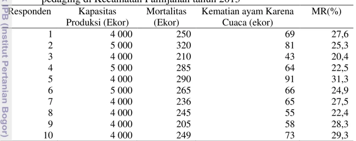 Tabel 15 Jumlah kematian ayam karena pengaruh cuaca pada peternakan ayam ras  pedaging di Kecamatan Pamijahan tahun 2013 