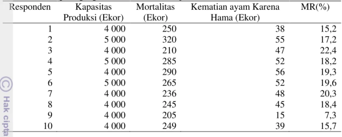 Tabel 16 Jumlah kematian ayam karena hama dan predator pada peternakan ayam  ras pedaging di Kecamatan Pamijahan tahun 2013 