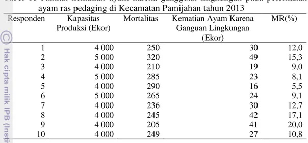 Tabel  18  Jumlah  kematian  ayam  karena  gangguan  lingkungan  pada  peternakan  ayam ras pedaging di Kecamatan Pamijahan tahun 2013 