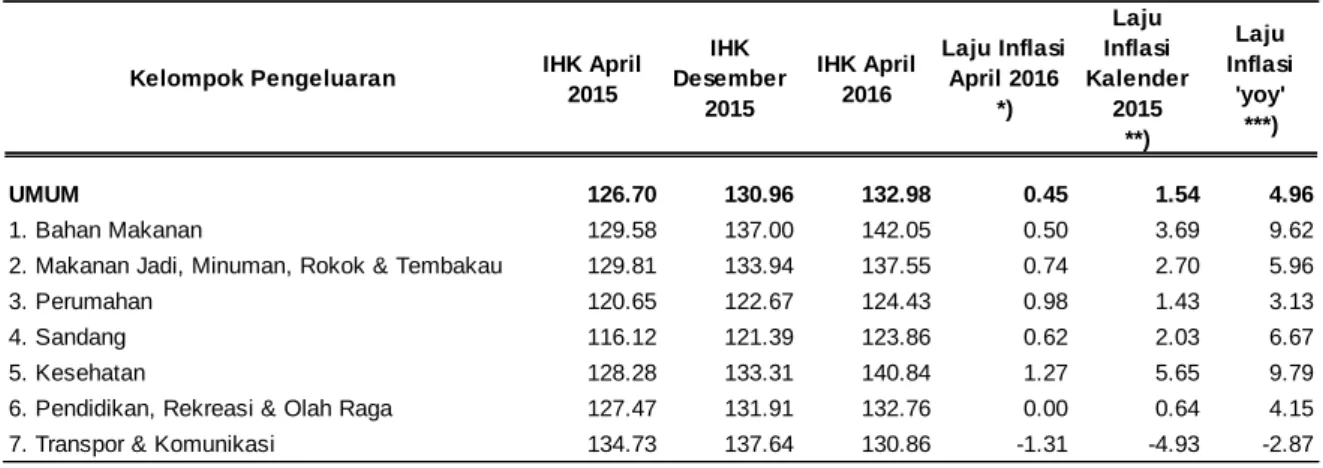 Tabel 1. Indeks Harga Konsumen dan Laju Inflasi Kota Tarakan Bulan April 2016