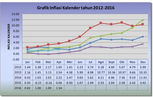 Grafik Inflasi Kalender tahun 2012-2016