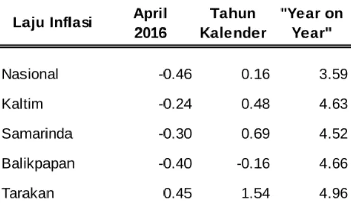 Tabel 3. Perbandingan Laju Inflasi antar  Wilayah (Persen)