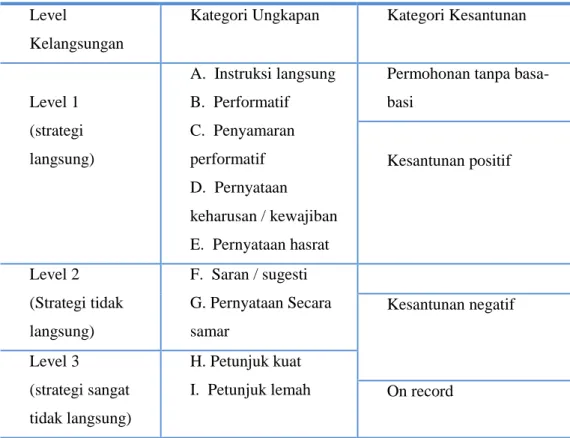 Tabel 3.2    Standar Klasifikasian Ungkapan Permohonan  Level 