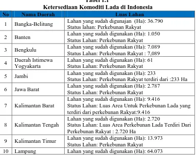 Tabel 1.1  Ketersediaan Komoditi Lada di Indonesia 