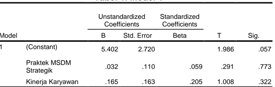 Tabel 1. Model 1  Model  Unstandardized Coefficients  Standardized Coefficients  T  Sig