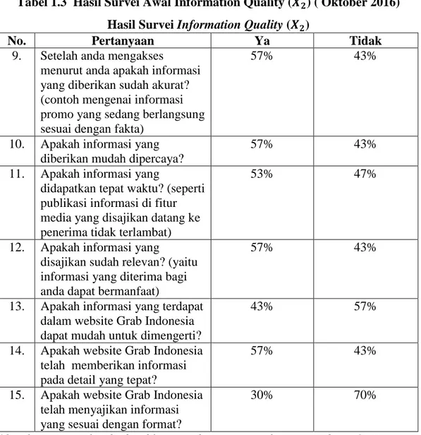 Tabel 1.3  Hasil Survei Awal Information Quality (