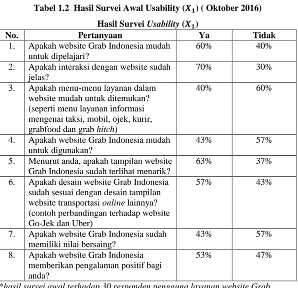 Tabel 1.2  Hasil Survei Awal Usability (