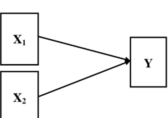 Gambar 1. Hubungan antara variabel bebas dengan variabel terikat  Keterangan: X 1   = media pembelajaran berbasis web 
