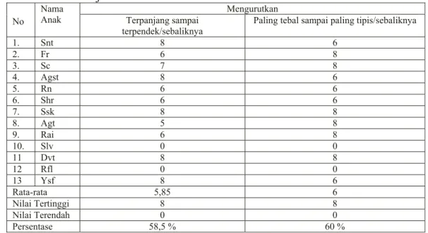 Tabel 3. Data kemampuan Seriasi (mengurutkan) Kelompok A TK Kusuma 1   Tahun Ajaran 2011/2012 sebelum tindakan 