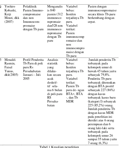 Tabel 1 Keaslian penelitian