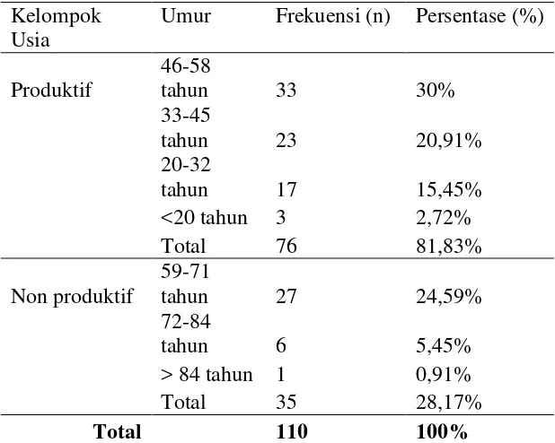 Tabel 8 Distribusi frekuensi usia penderita Tb paru