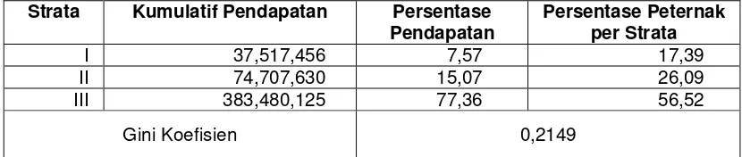 Tabel 2. Jumlah Responden yang Berada pada Kondisi Kemiskinan 