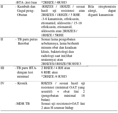Tabel 5 Paduan pengobatan Tb paru