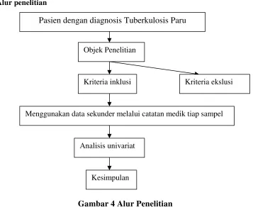 Gambar 4 Alur Penelitian