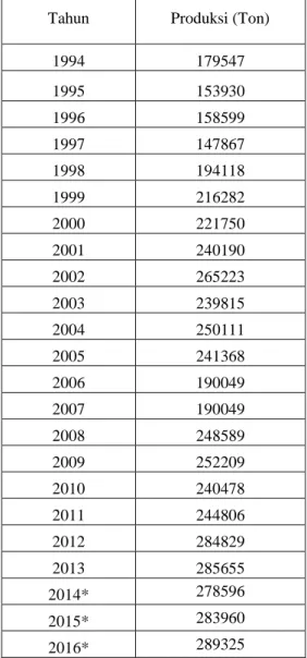 Tabel 2.  Jumlah Produksi Padi Tahun 1994-2013 Dan Hasil Ramalan Tahun 2014-2016    