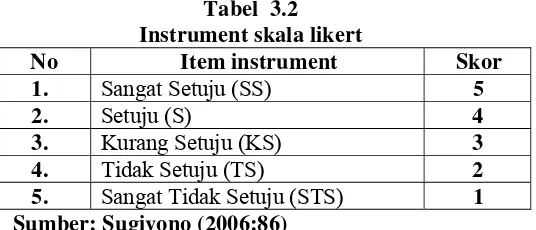 Tabel  3.2 Instrument skala likert 