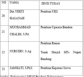 Tabel 4.2 Keadaan Guru Dan Karyawan MTsN Bandung Tulungagung 
