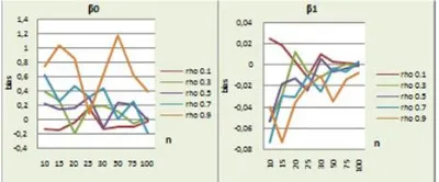 Gambar 1. Nilai bias dari β0 dan β1 dengan ukuran sampel yang berbeda