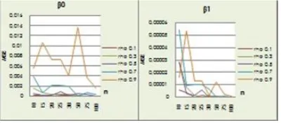 Gambar 2. Nilai MSE dari β0 dan β1 dengan ukuran sampel yang berbeda