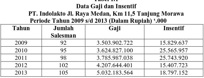 Tabel 1.1 Data Gaji dan Insentif  