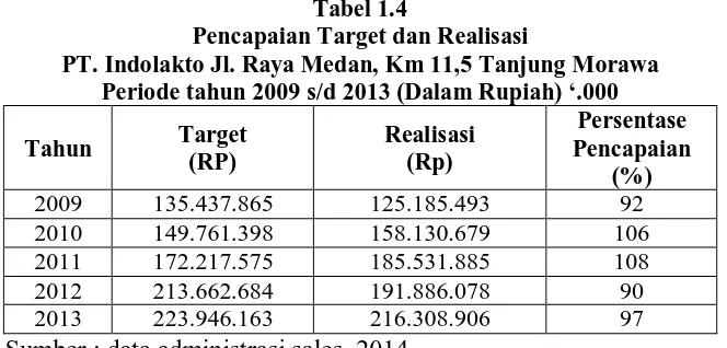 Tabel 1.4 Pencapaian Target dan Realisasi  