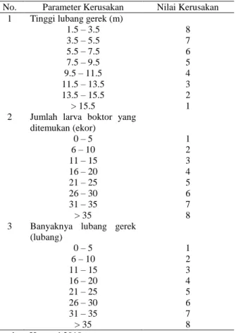 Tabel 1  Parameter kerusakan yang diamati 