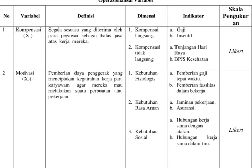 Table 3.1 Operasionalisai Variabel 