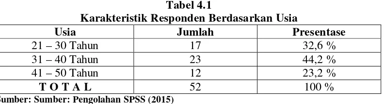 Tabel 4.2 Karakteristik Responden Berdasarkan Jenis Kelamin 