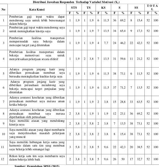 Distribusi Jawaban Responden  Terhadap Variabel Motivasi (XTabel 4.6 2) 