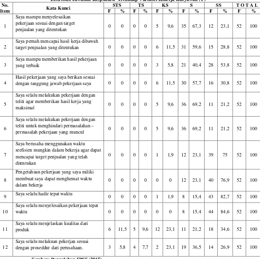 Tabel 4.7 Distribusi Jawaban Responden  Terhadap Variabel Kinerja Karyawan (Y) 